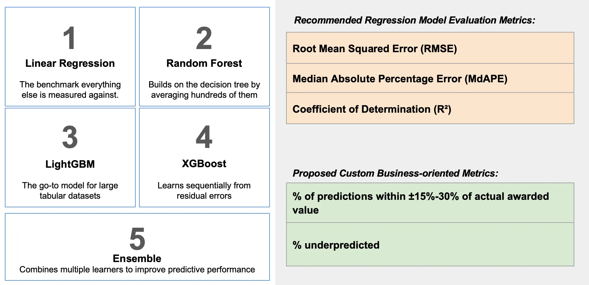Model candidates and evaluation metrics for the federal contract value prediction project